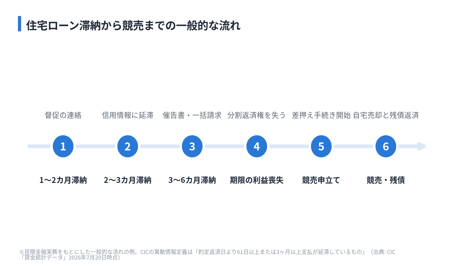 住宅ローン滞納から競売までの一般的な流れ