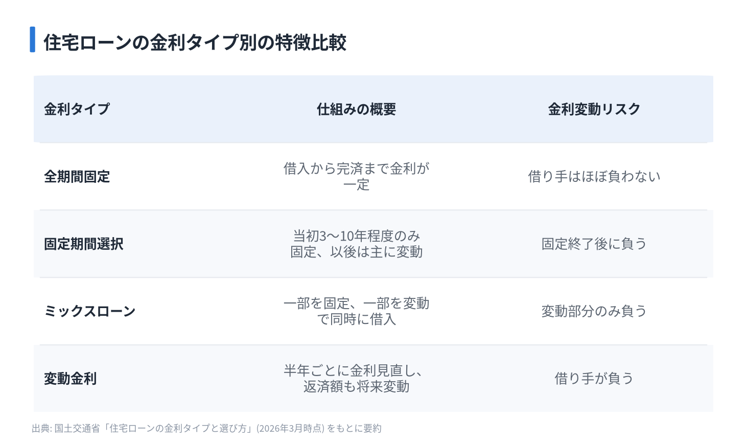 住宅ローンの金利タイプ別の特徴比較