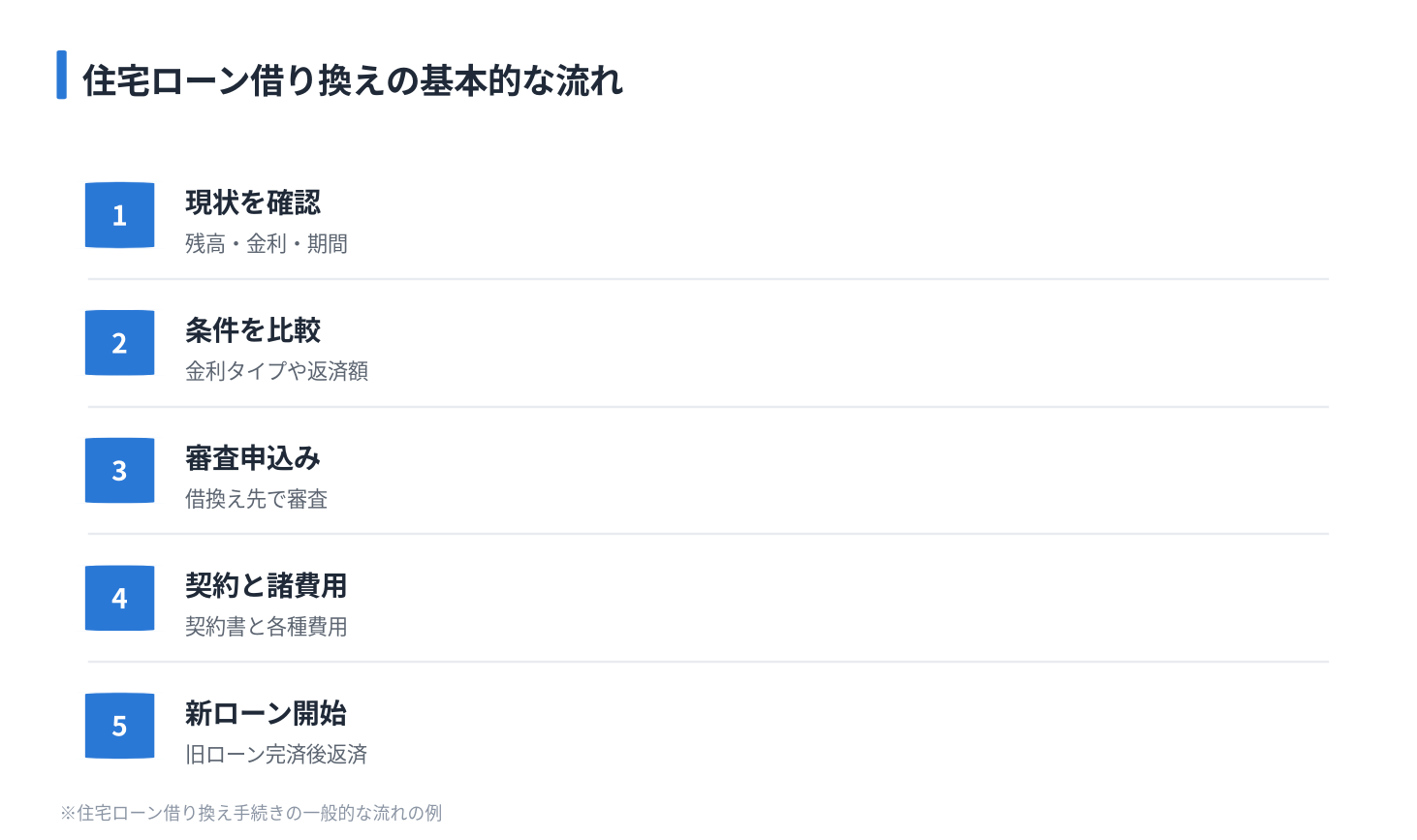 住宅ローン借り換えの基本的な流れ