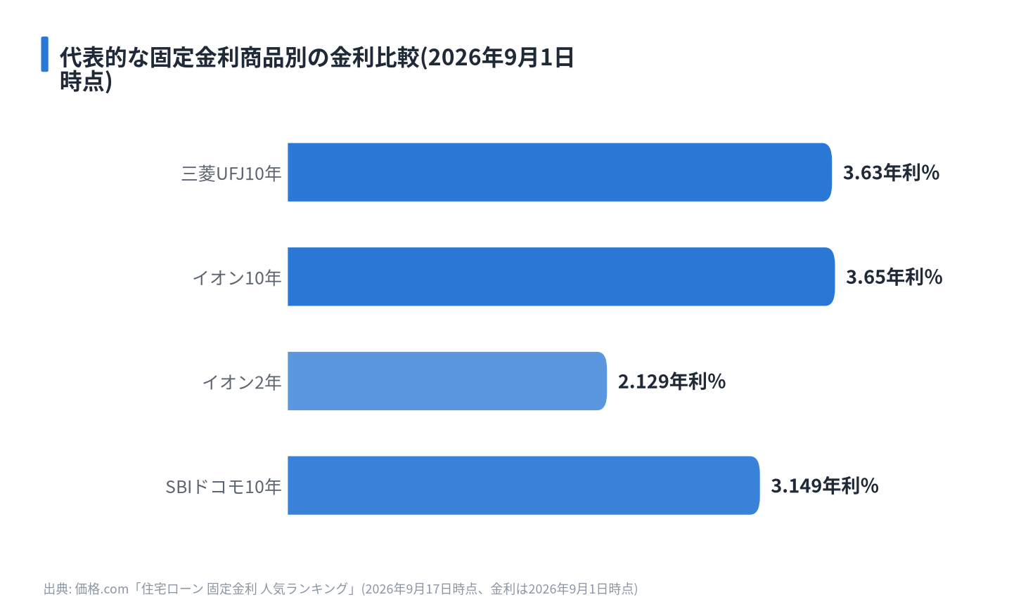 代表的な固定金利商品別の金利比較(2026年9月1日時点)