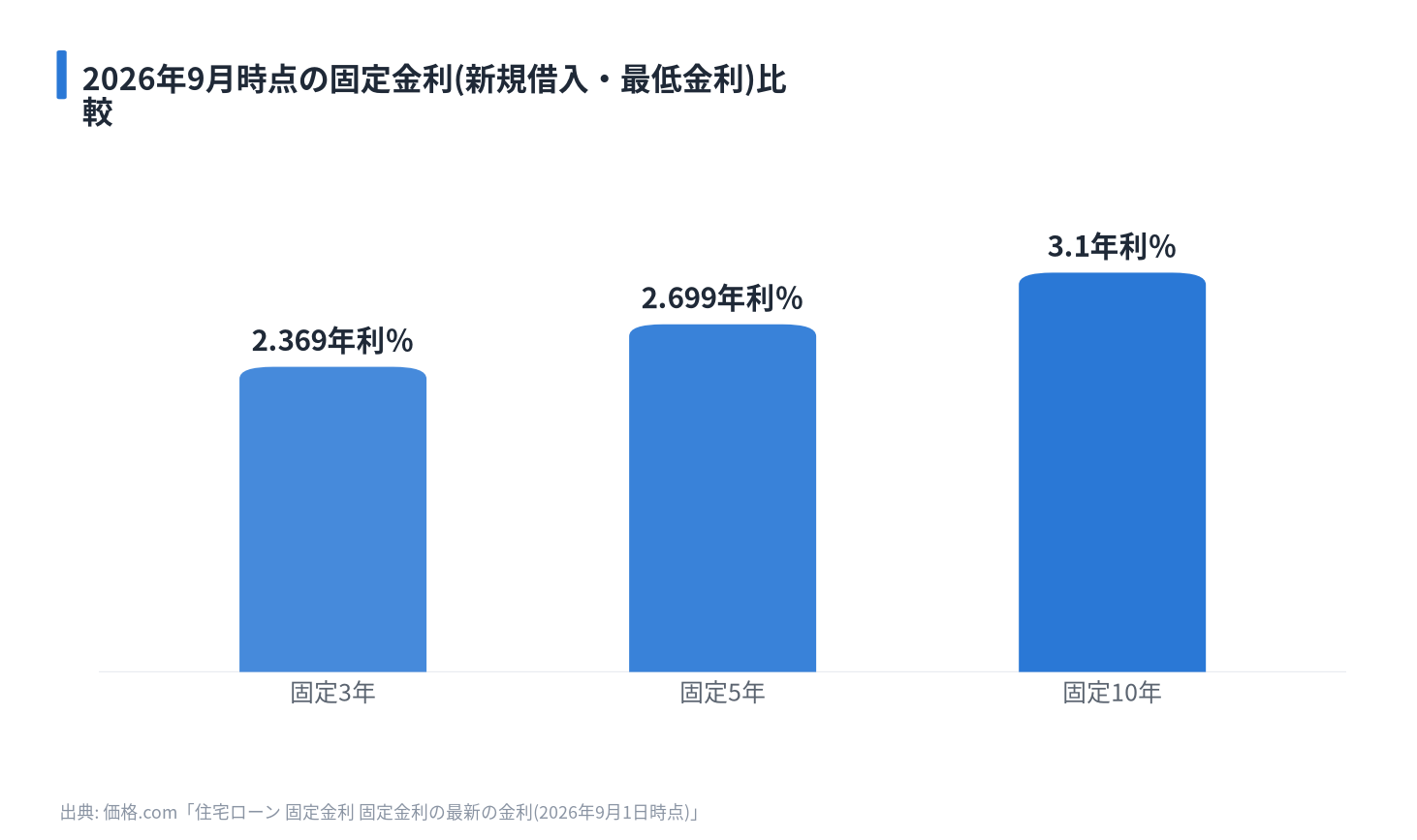 2026年9月時点の固定金利(新規借入・最低金利)比較