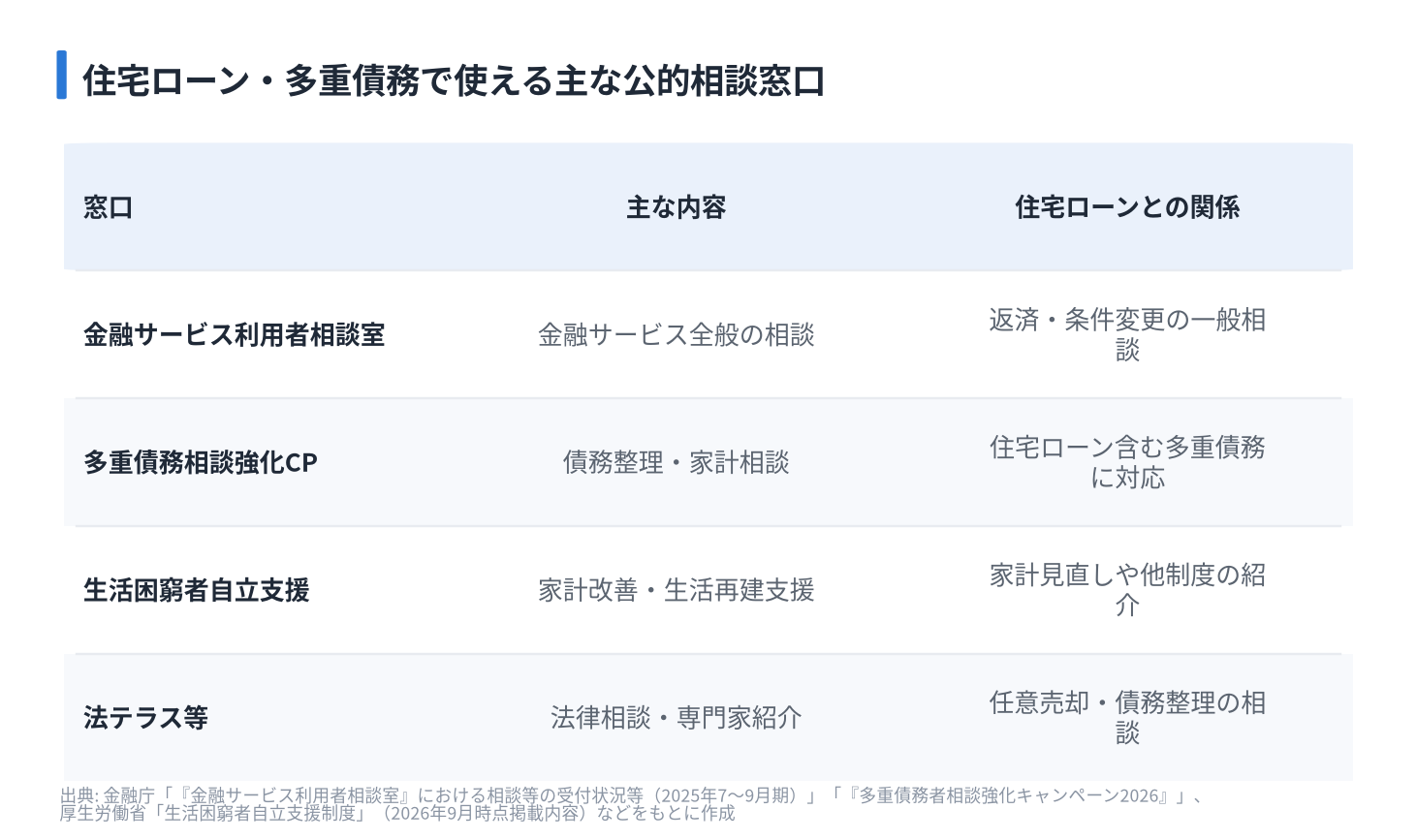 住宅ローン・多重債務で使える主な公的相談窓口