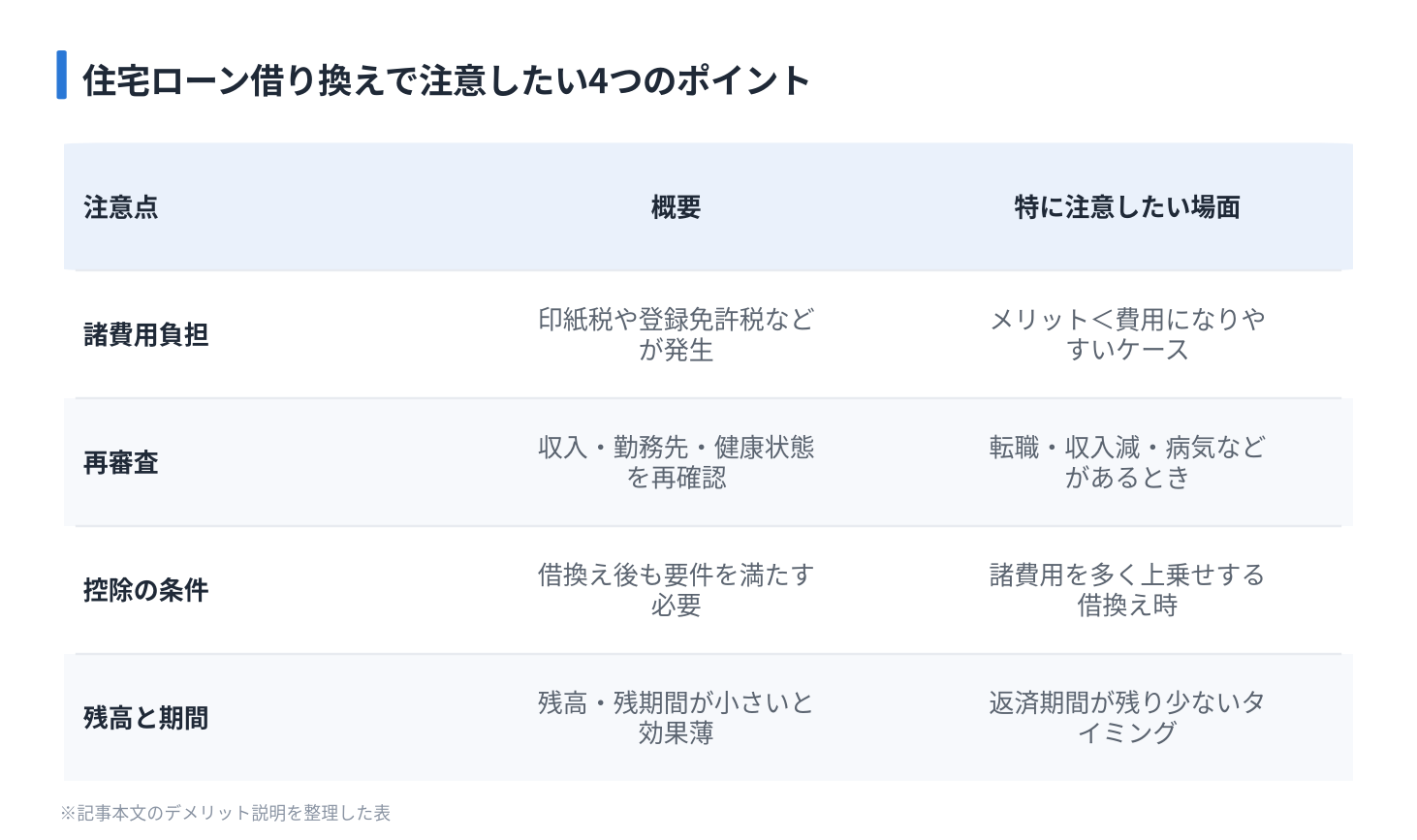 住宅ローン借り換えで注意したい4つのポイント