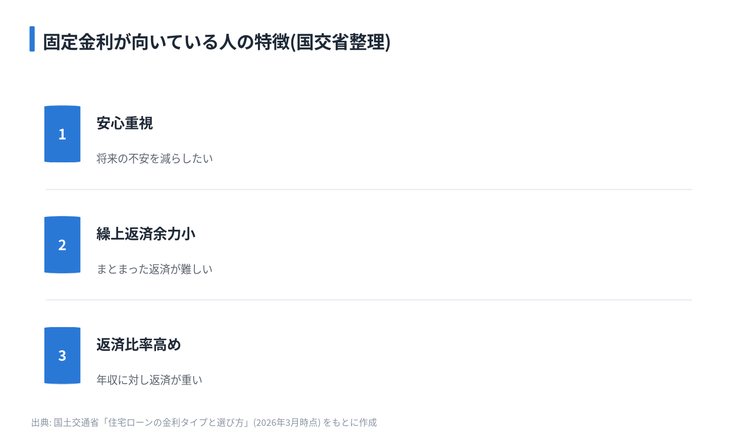 固定金利が向いている人の特徴(国交省整理)