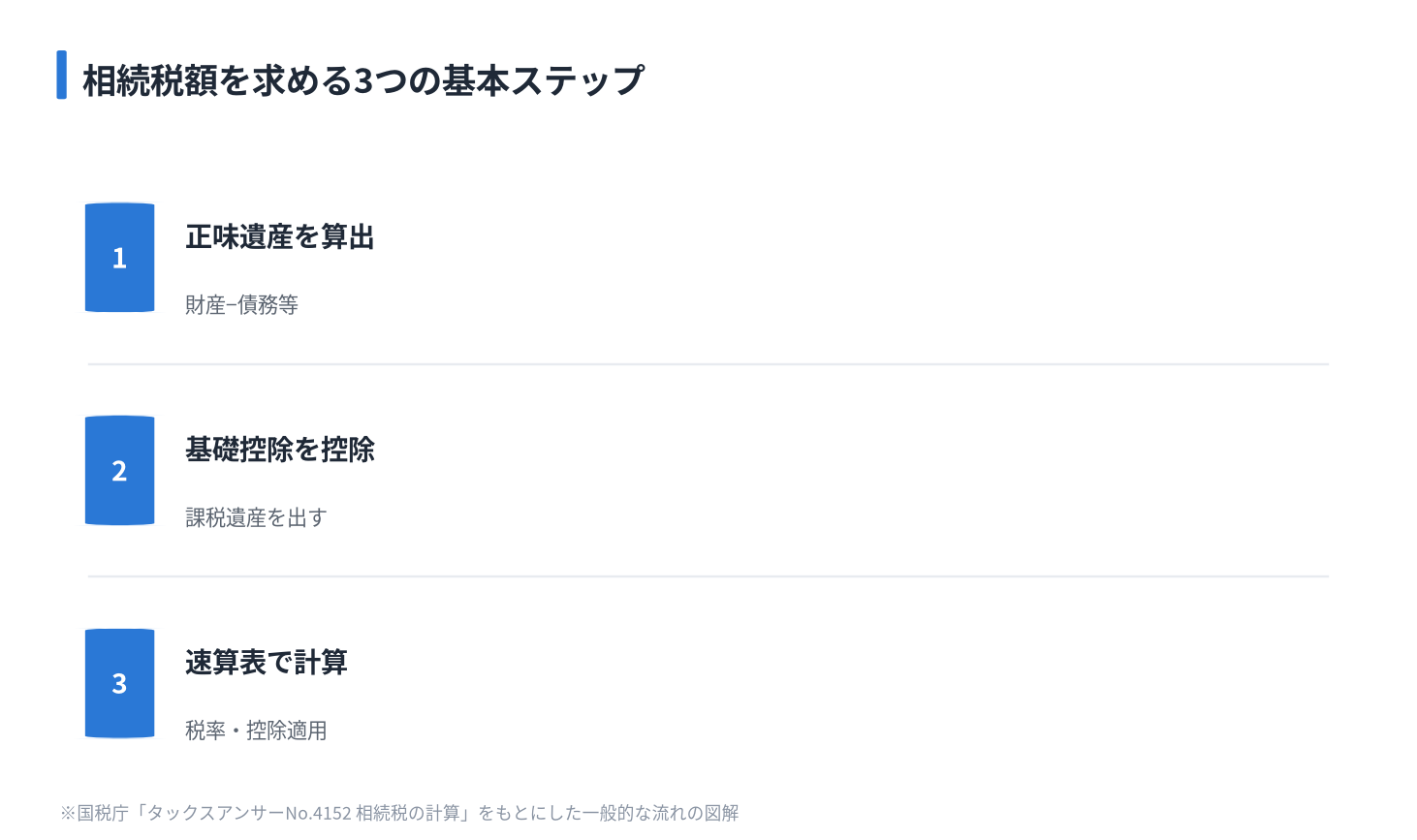相続税額を求める3つの基本ステップ