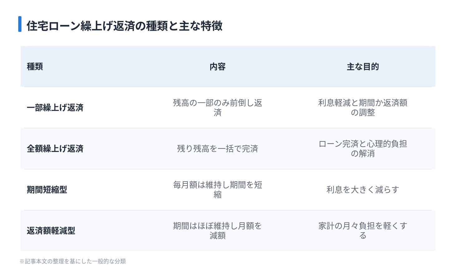 住宅ローン繰上げ返済の種類と主な特徴