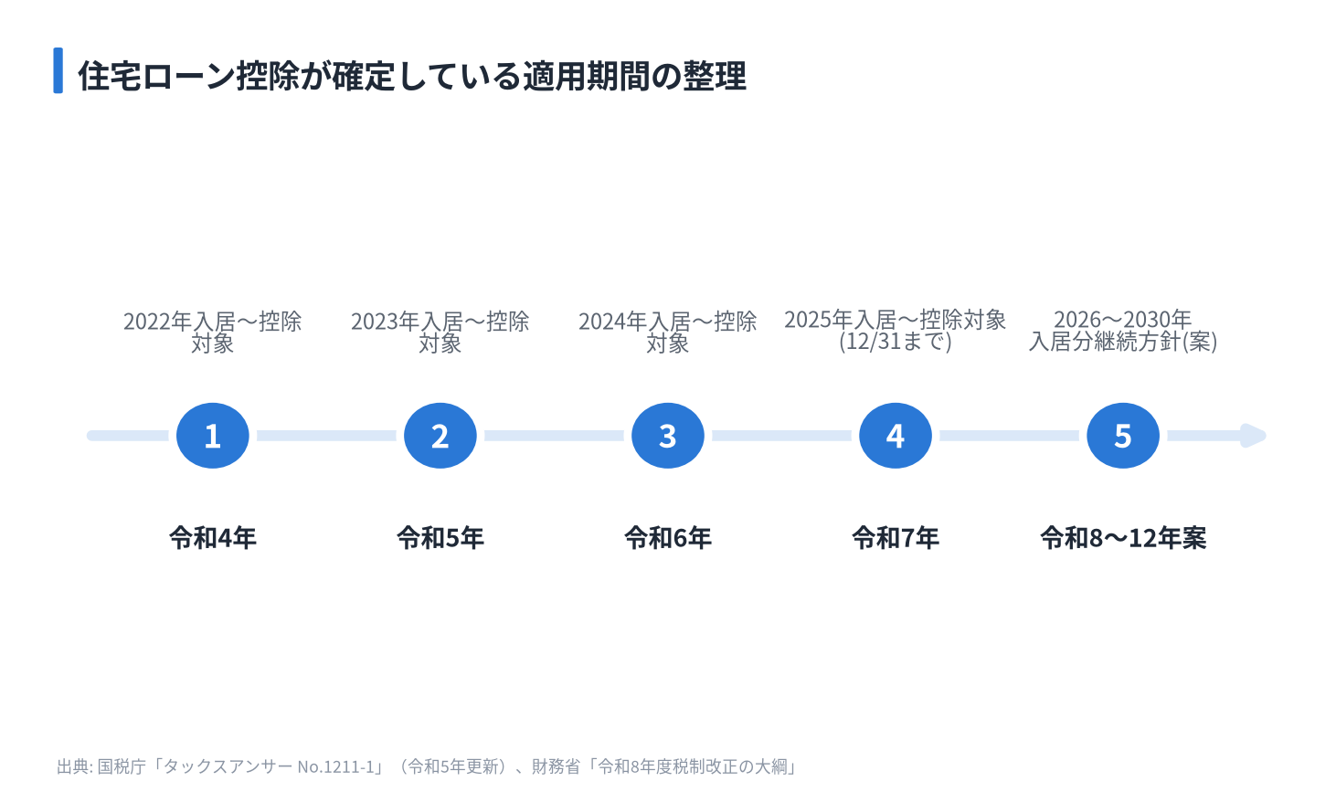住宅ローン控除が確定している適用期間の整理