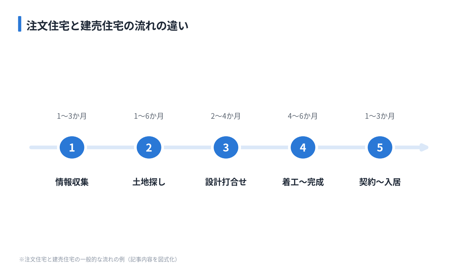 注文住宅と建売住宅の流れの違い