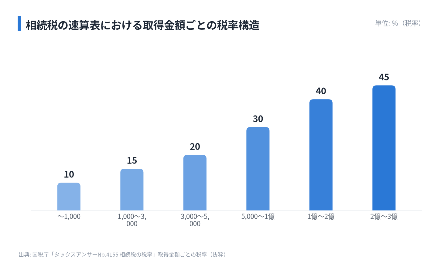 相続税の速算表における取得金額ごとの税率構造