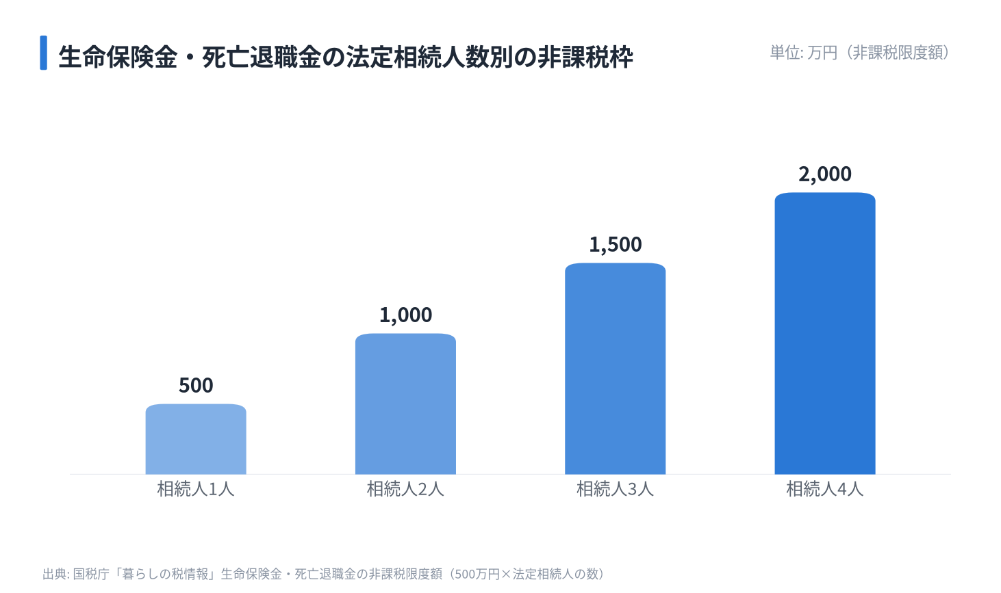 生命保険金・死亡退職金の法定相続人数別の非課税枠