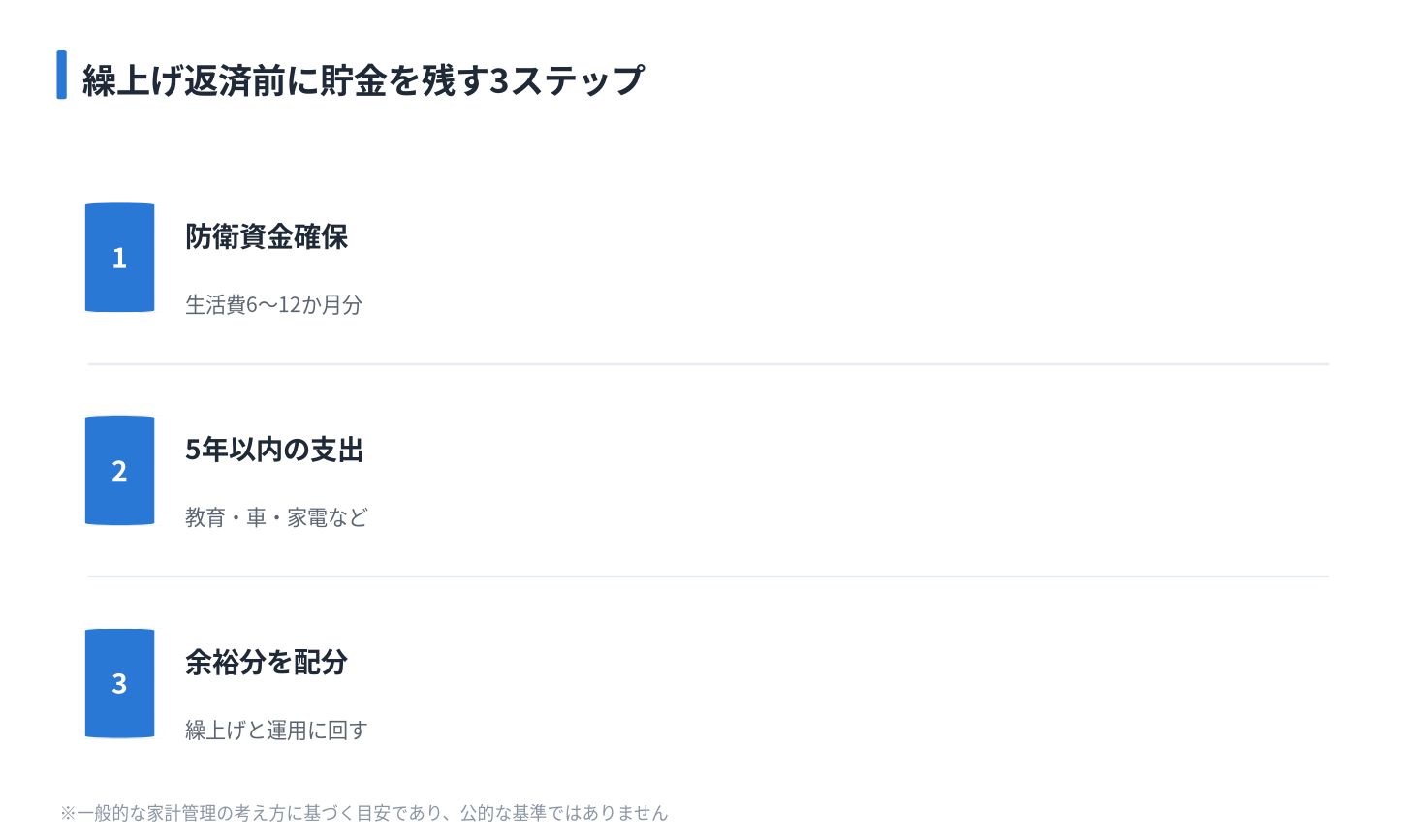 繰上げ返済前に貯金を残す3ステップ