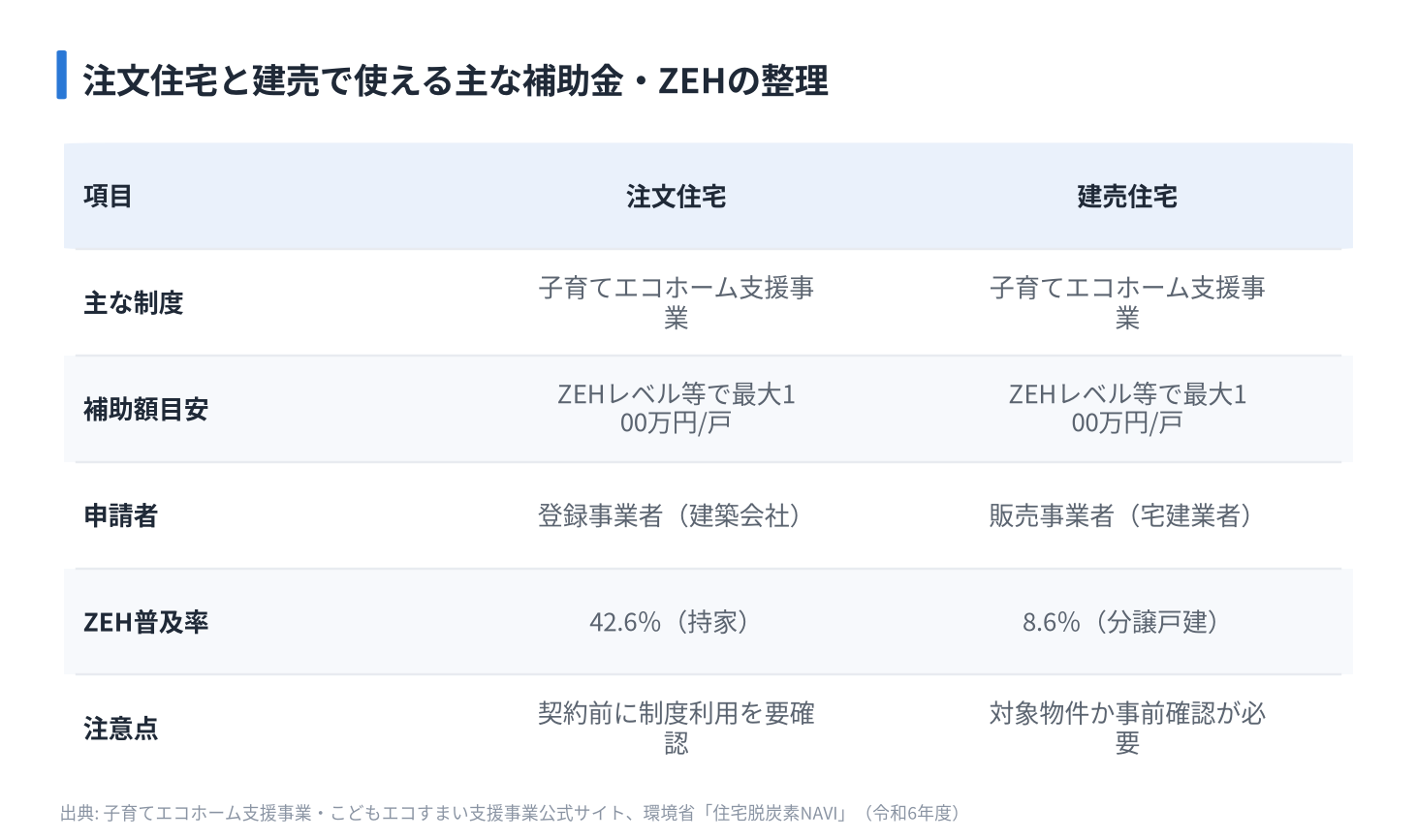 注文住宅と建売で使える主な補助金・ZEHの整理