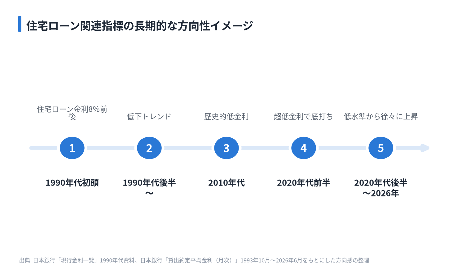 住宅ローン関連指標の長期的な方向性イメージ