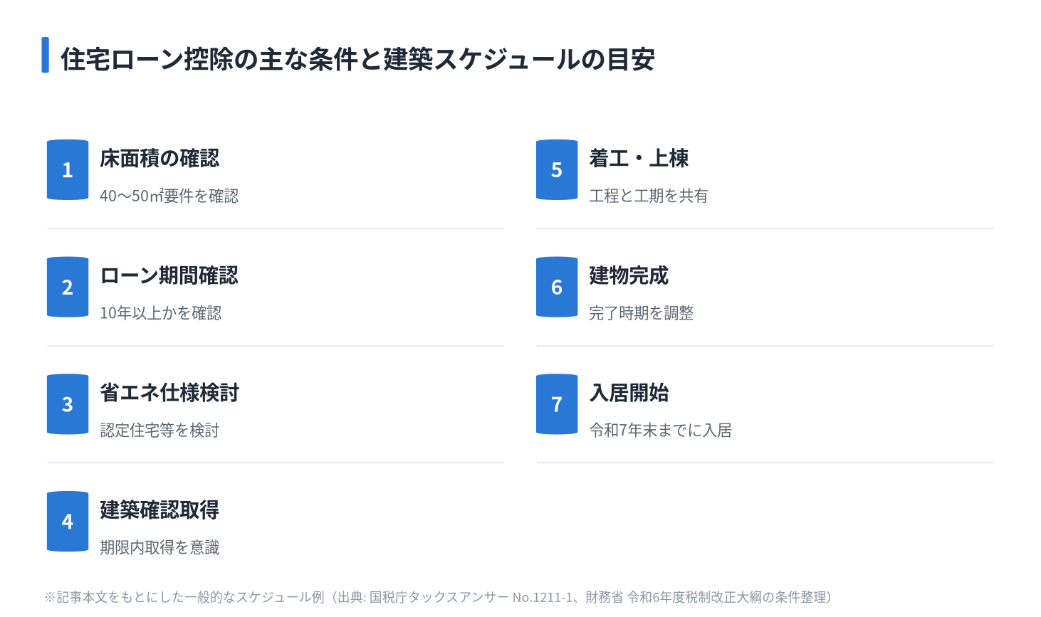住宅ローン控除の主な条件と建築スケジュールの目安