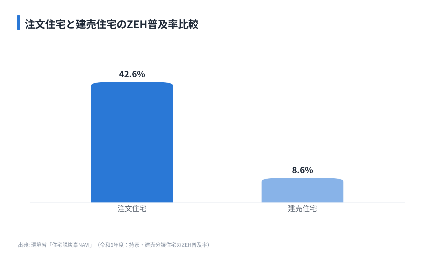 注文住宅と建売住宅のZEH普及率比較