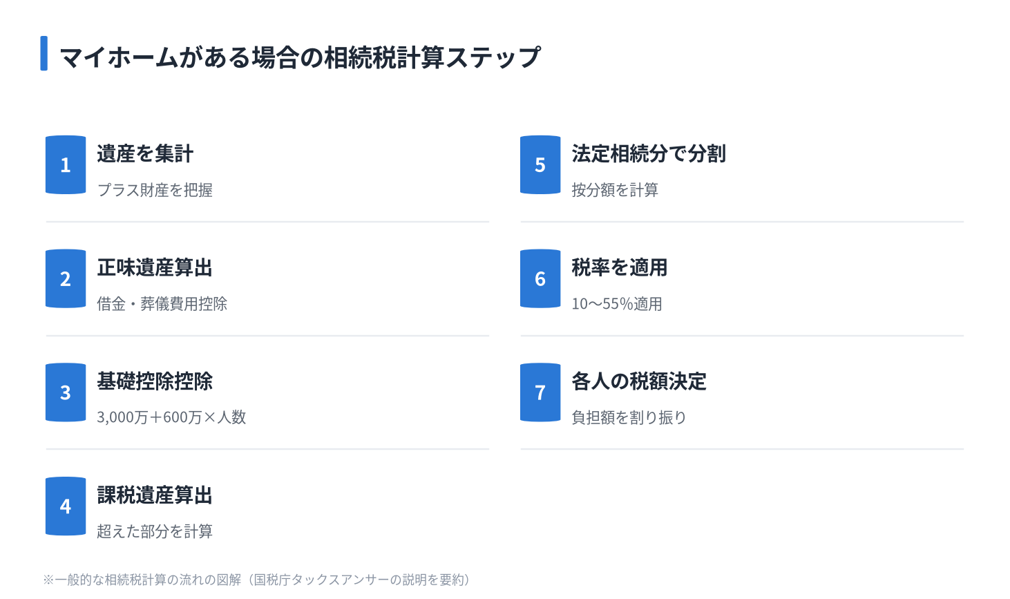 マイホームがある場合の相続税計算ステップ