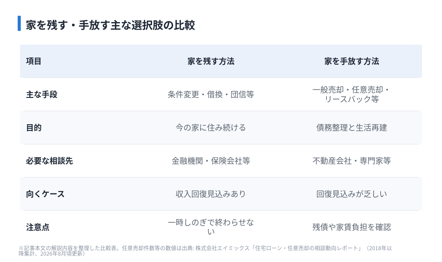 家を残す・手放す主な選択肢の比較