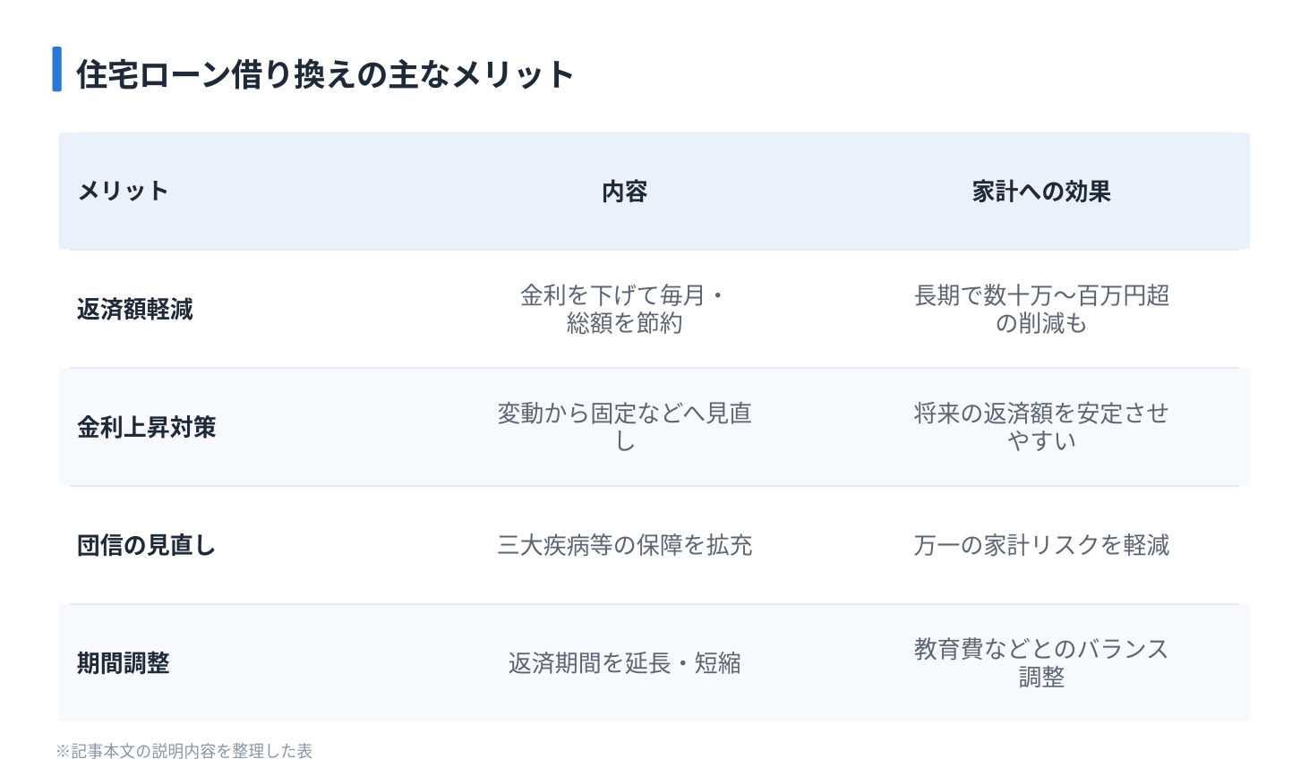 住宅ローン借り換えの主なメリット