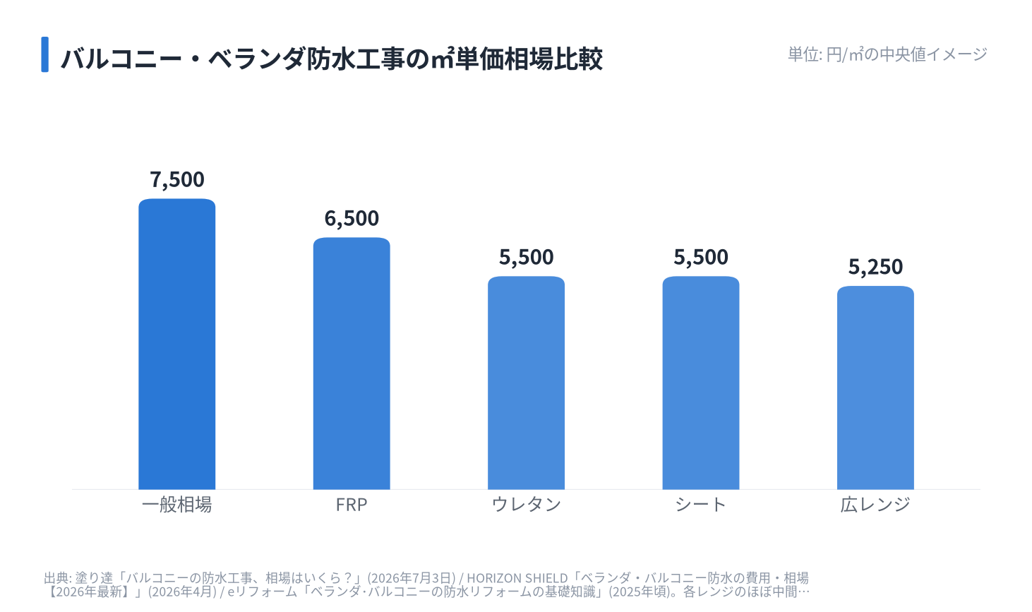 バルコニー・ベランダ防水工事の㎡単価相場比較