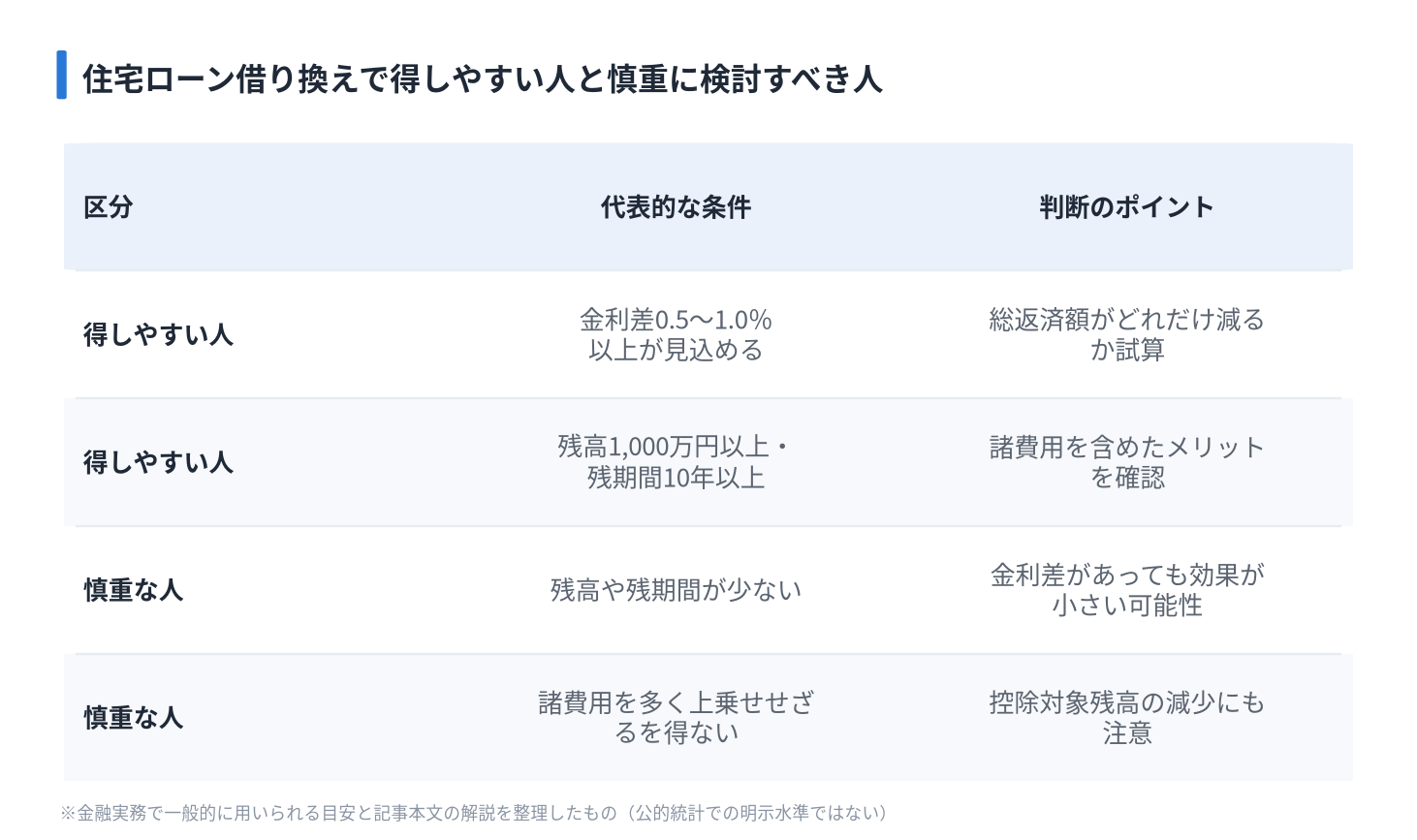 住宅ローン借り換えで得しやすい人と慎重に検討すべき人