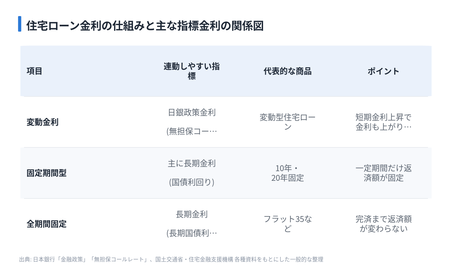 住宅ローン金利の仕組みと主な指標金利の関係図