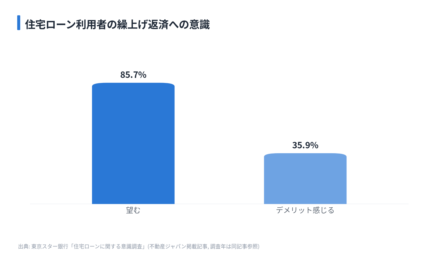 住宅ローン利用者の繰上げ返済への意識