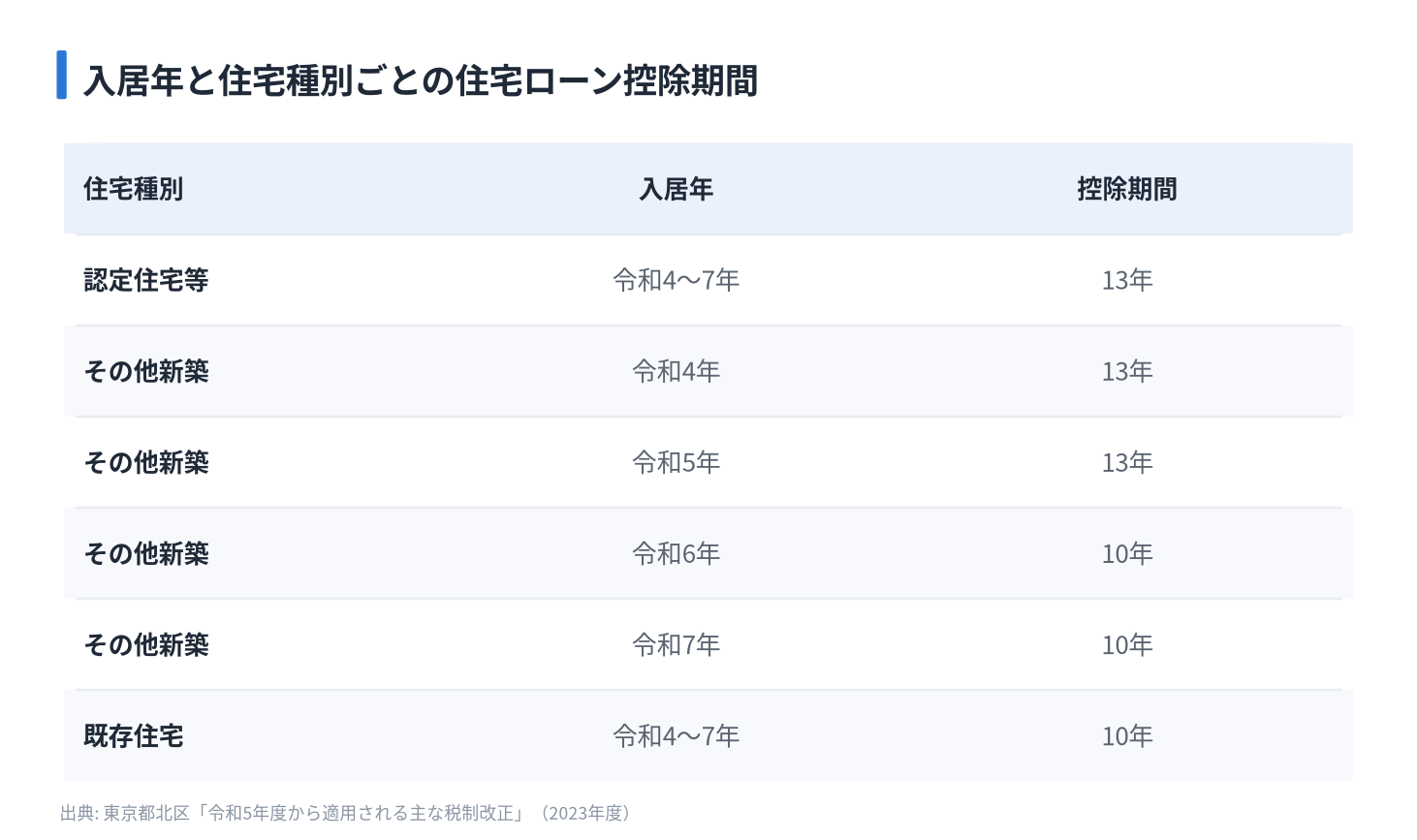 入居年と住宅種別ごとの住宅ローン控除期間