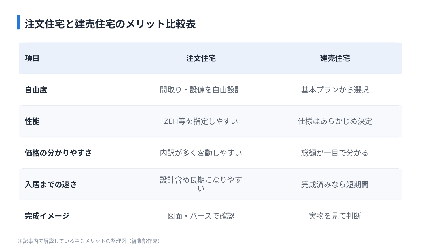 注文住宅と建売住宅のメリット比較表