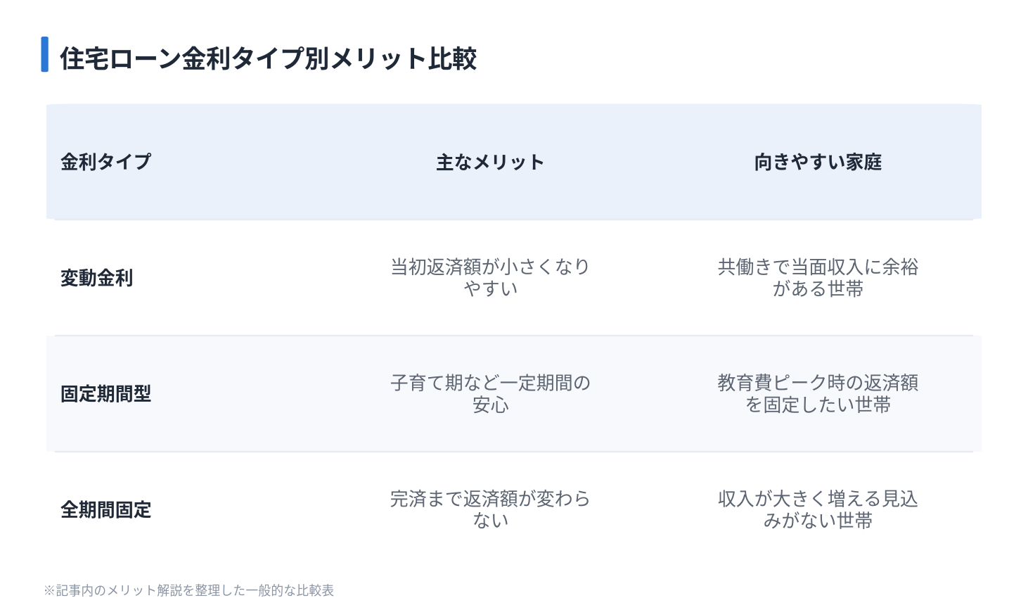 住宅ローン金利タイプ別メリット比較