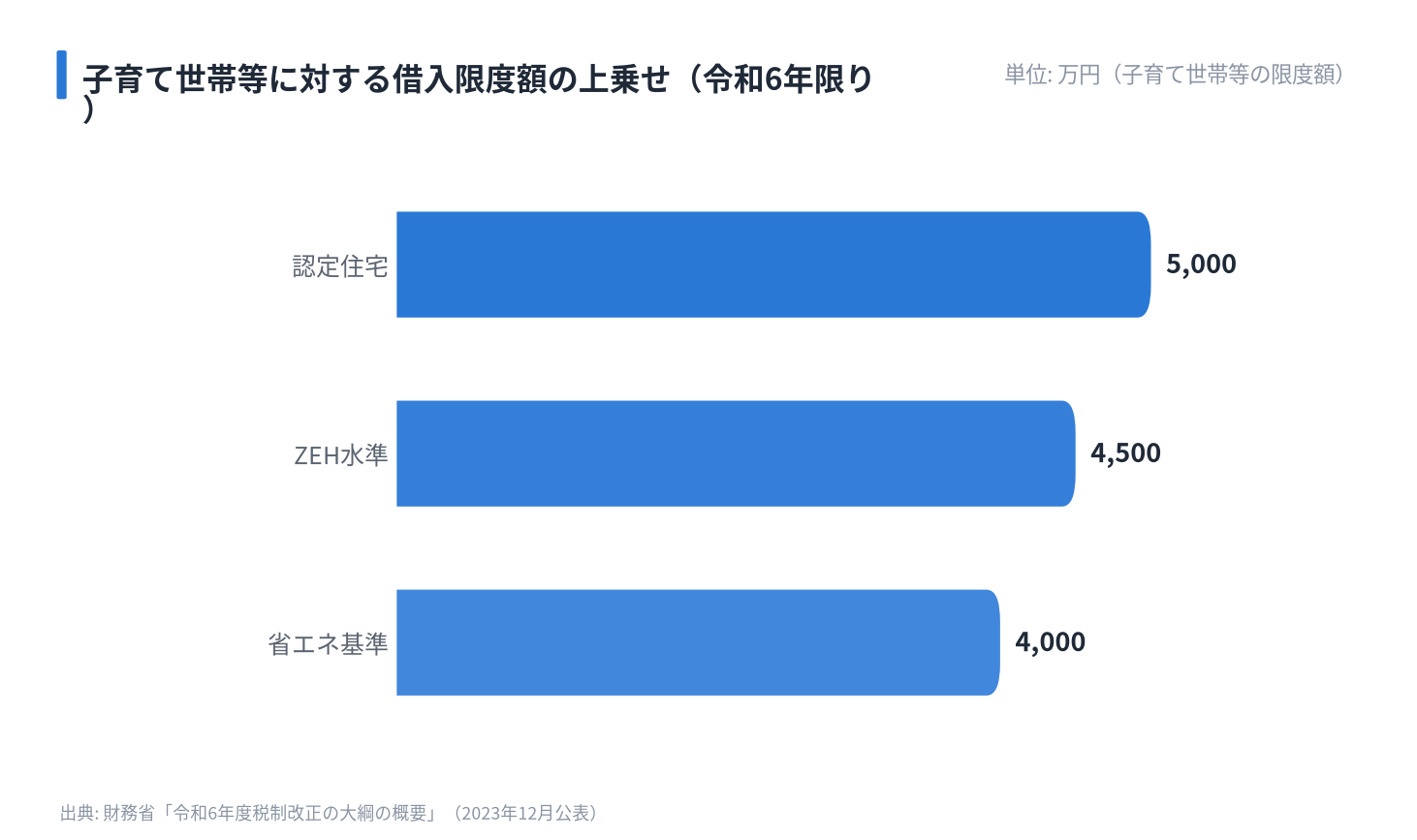 子育て世帯等に対する借入限度額の上乗せ（令和6年限り）