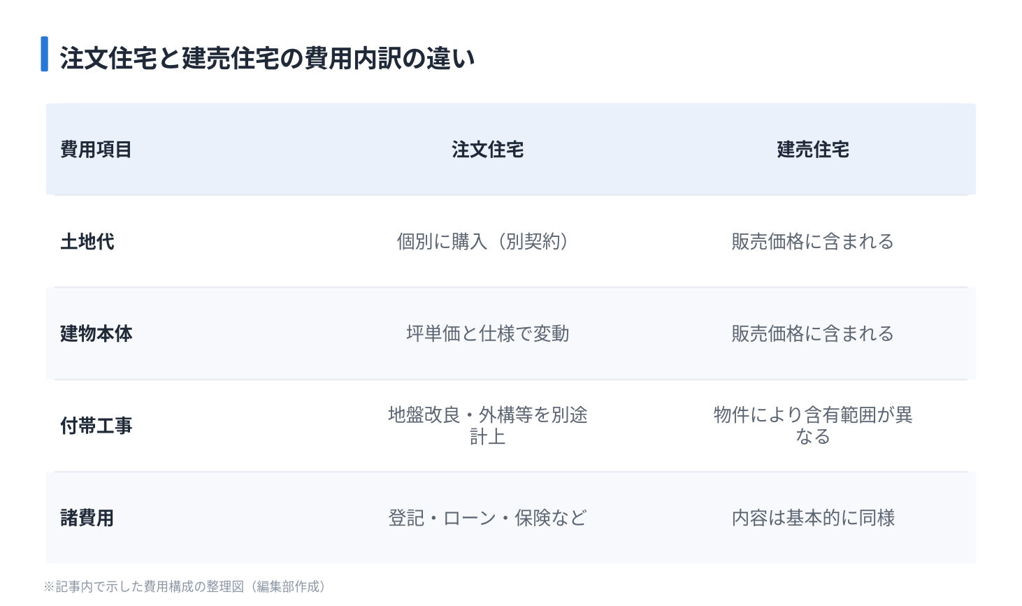 注文住宅と建売住宅の費用内訳の違い