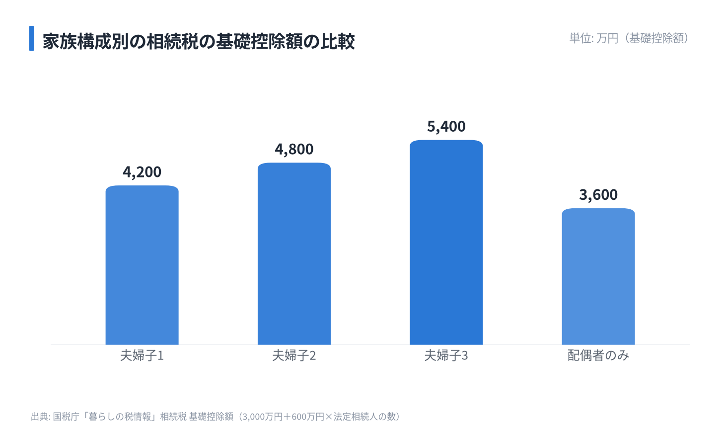 家族構成別の相続税の基礎控除額の比較
