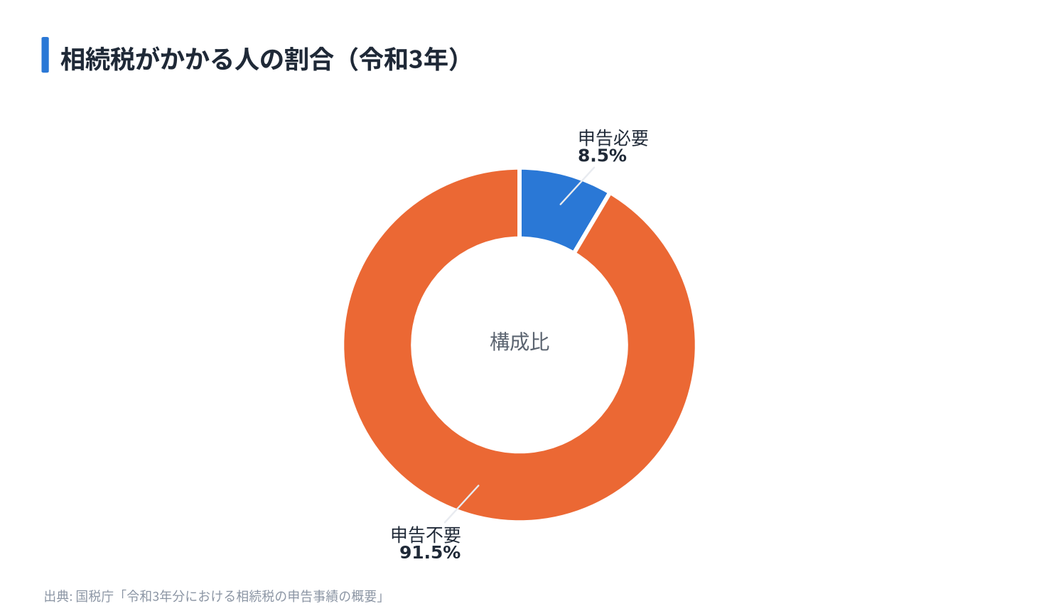 相続税がかかる人の割合（令和3年）