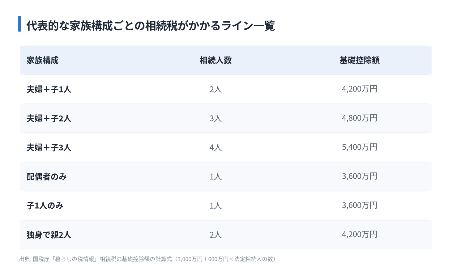 代表的な家族構成ごとの相続税がかかるライン一覧