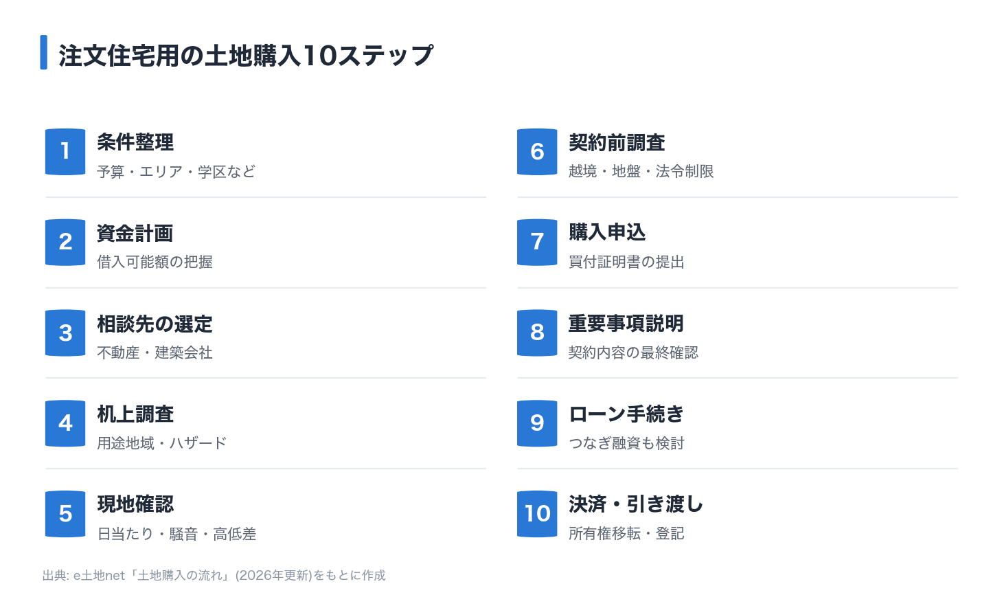 注文住宅用の土地購入10ステップの流れ