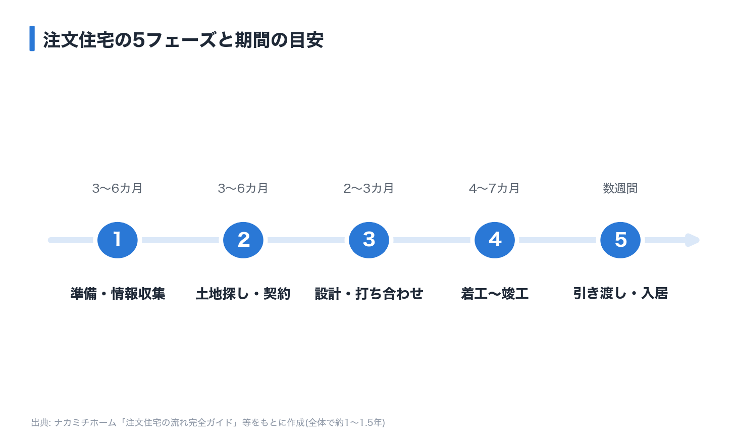 注文住宅の主な5フェーズと期間・時間配分