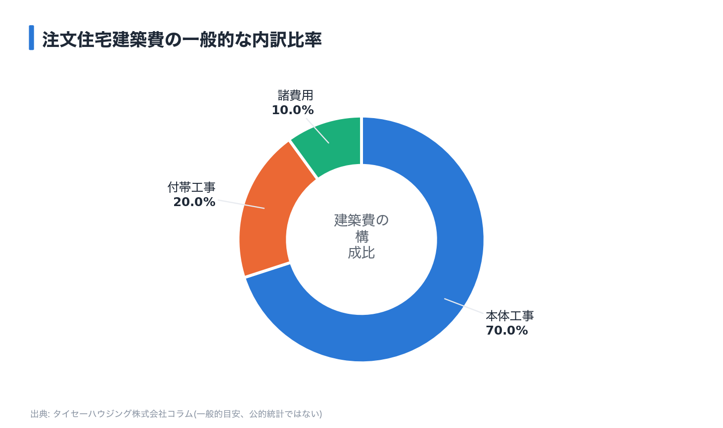 注文住宅建築費の一般的な内訳比率