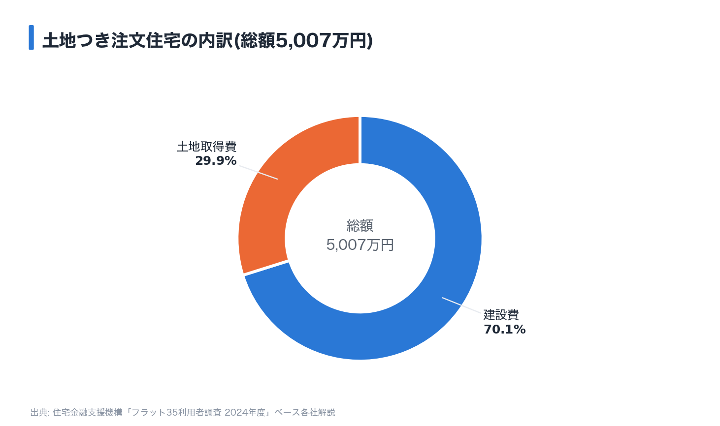 土地つき注文住宅の総額と内訳の全国平均
