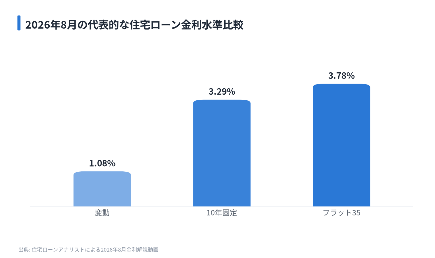 2026年8月の代表的な住宅ローン金利水準比較