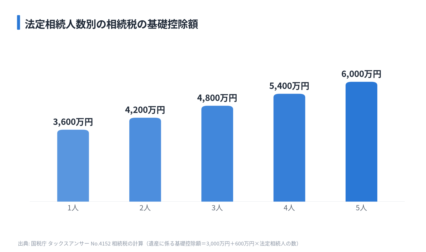 法定相続人数別の相続税の基礎控除額