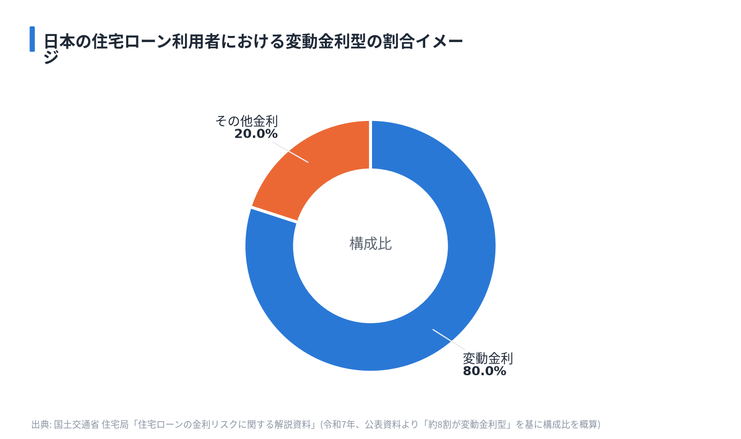 日本の住宅ローン利用者における変動金利型の割合イメージ