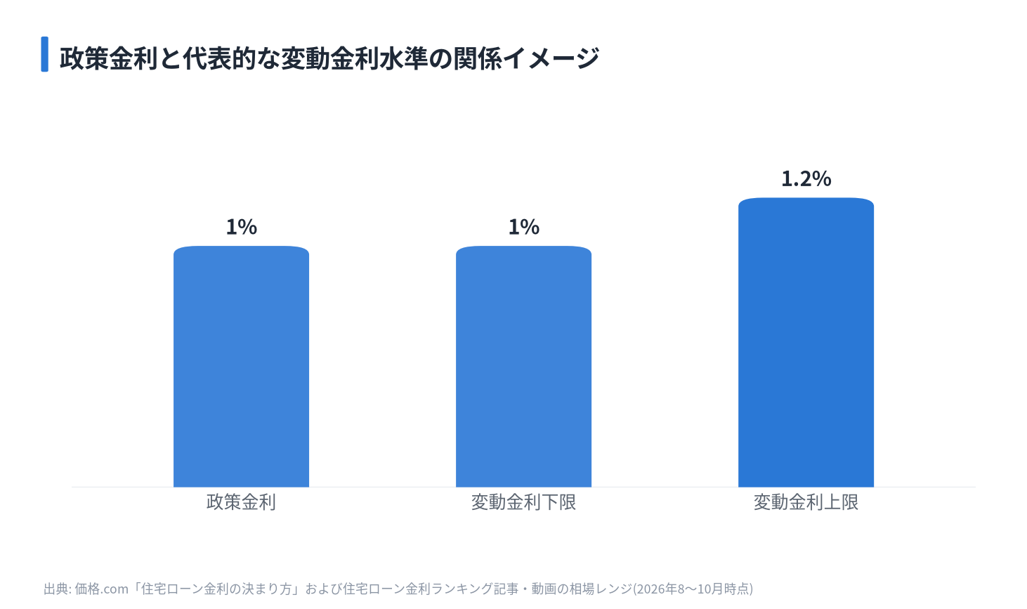 政策金利と代表的な変動金利水準の関係イメージ