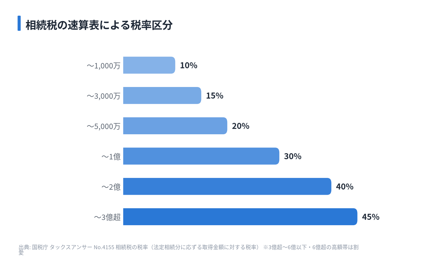 相続税の速算表による税率区分